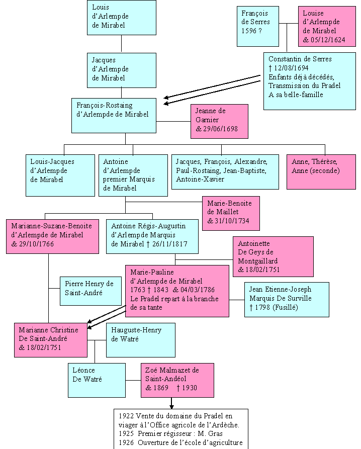 genealogie